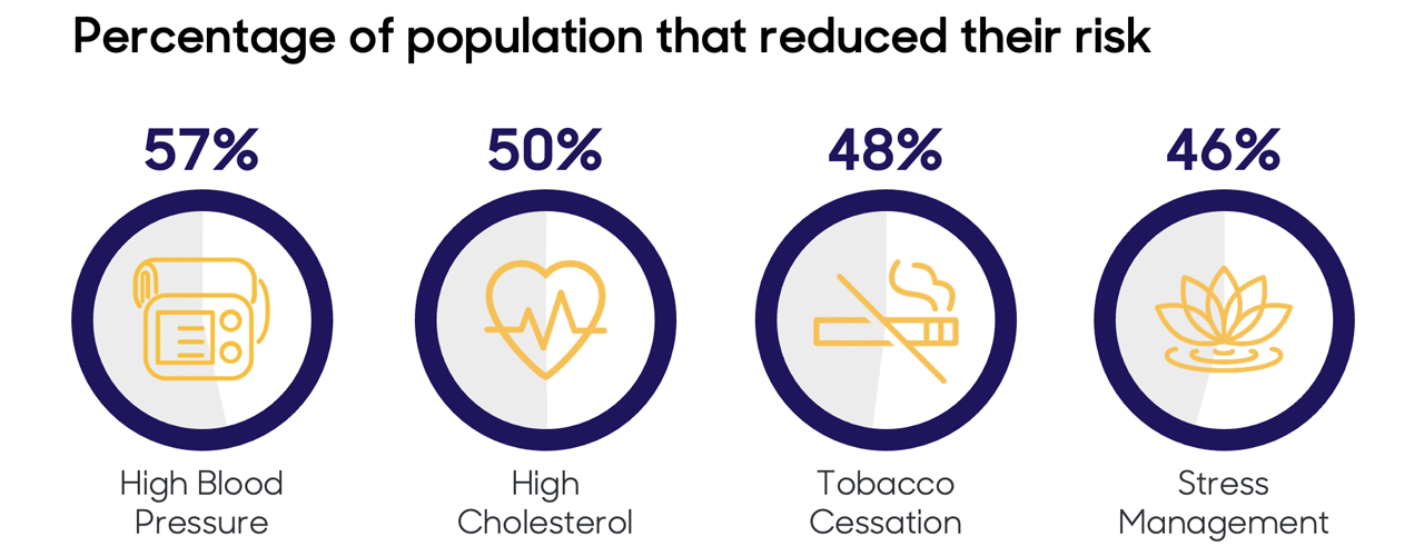 Percentage of population that reduced their risk: 57% High Blood Pressure; 50% High Cholesterol; 48% Tobacco Cessation; 46% Stress Management 